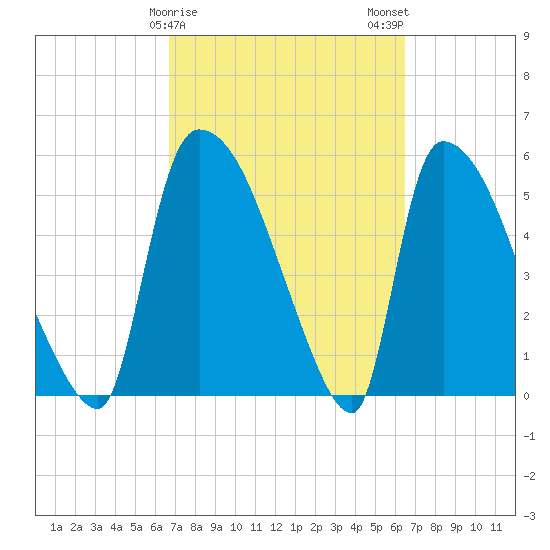 SCL RR bridge tide chart for Friday, March 8, 2024