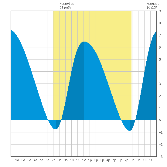 SCL RR bridge tide chart for Wednesday, April 10, 2024