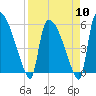 SCL RR bridge tide chart for Wednesday, April 10, 2024