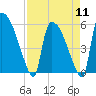 SCL RR bridge tide chart for Thursday, April 11, 2024