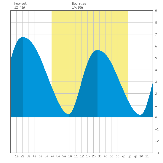 SCL RR bridge tide chart for Saturday, April 13, 2024