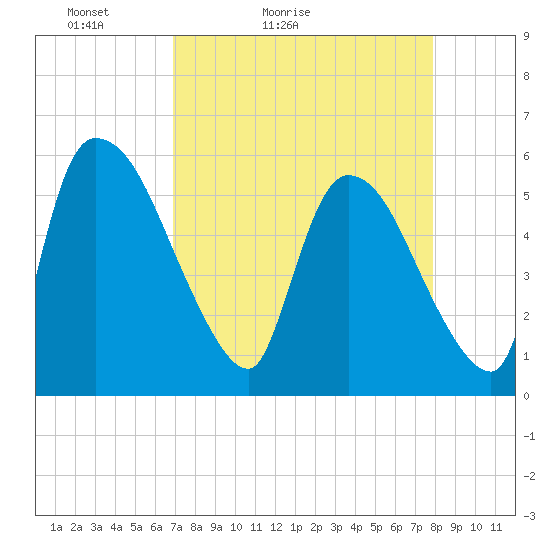 SCL RR bridge tide chart for Sunday, April 14, 2024