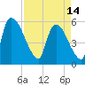 SCL RR bridge tide chart for Sunday, April 14, 2024