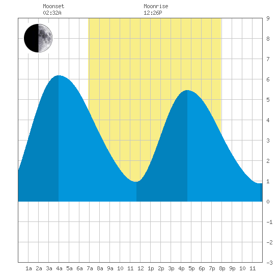 SCL RR bridge tide chart for Monday, April 15, 2024