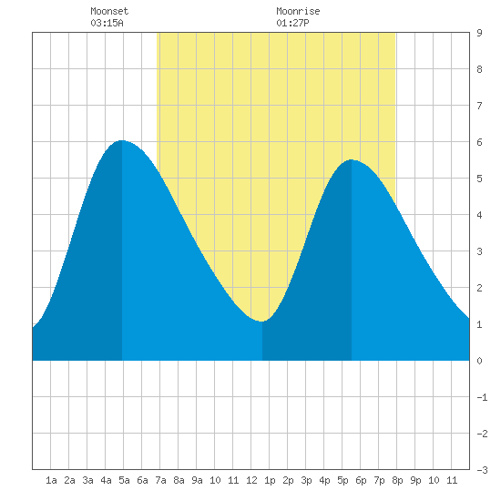 SCL RR bridge tide chart for Tuesday, April 16, 2024