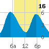 SCL RR bridge tide chart for Tuesday, April 16, 2024
