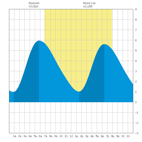 SCL RR bridge tide chart for Wednesday, April 17, 2024
