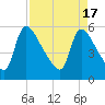 SCL RR bridge tide chart for Wednesday, April 17, 2024