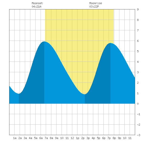 SCL RR bridge tide chart for Thursday, April 18, 2024