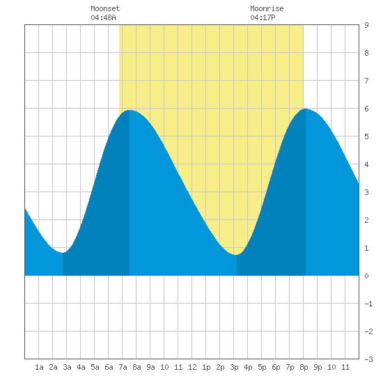 SCL RR bridge tide chart for Friday, April 19, 2024