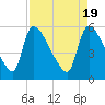 SCL RR bridge tide chart for Friday, April 19, 2024