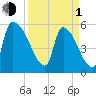 SCL RR bridge tide chart for Monday, April 1, 2024