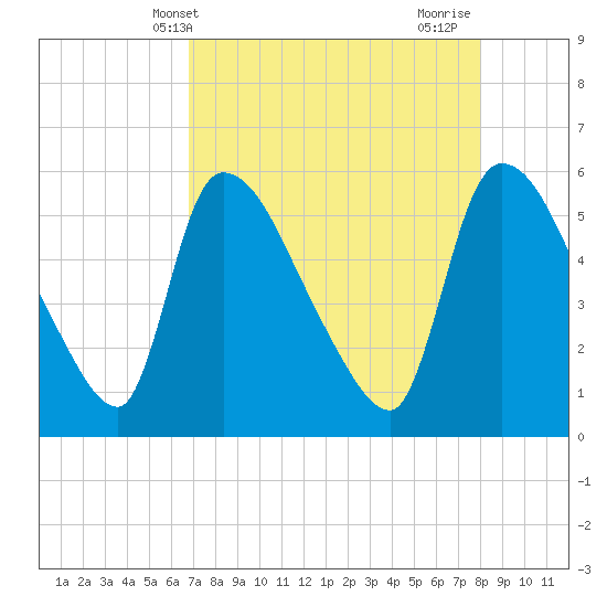 SCL RR bridge tide chart for Saturday, April 20, 2024