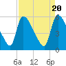SCL RR bridge tide chart for Saturday, April 20, 2024
