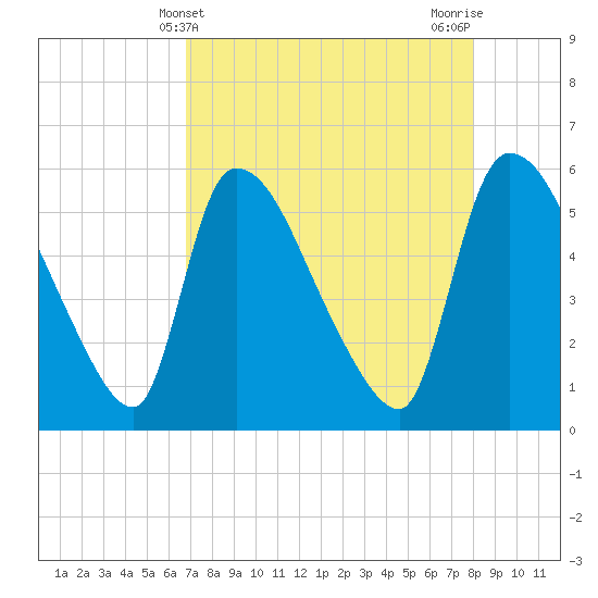 SCL RR bridge tide chart for Sunday, April 21, 2024