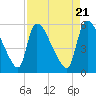 SCL RR bridge tide chart for Sunday, April 21, 2024