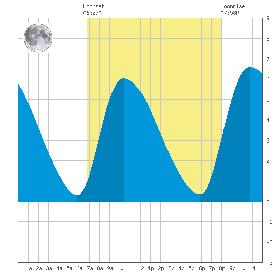 SCL RR bridge tide chart for Tuesday, April 23, 2024