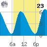 SCL RR bridge tide chart for Tuesday, April 23, 2024
