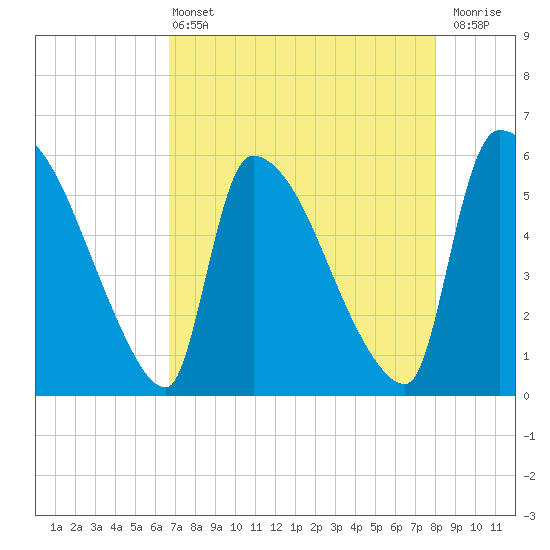 SCL RR bridge tide chart for Wednesday, April 24, 2024