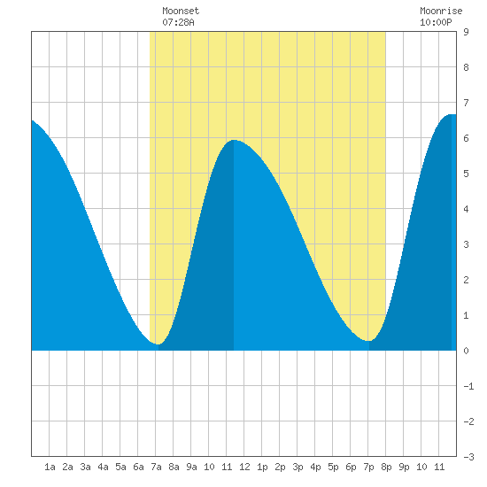 SCL RR bridge tide chart for Thursday, April 25, 2024