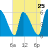 SCL RR bridge tide chart for Thursday, April 25, 2024