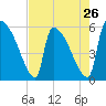 SCL RR bridge tide chart for Friday, April 26, 2024