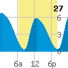 SCL RR bridge tide chart for Saturday, April 27, 2024