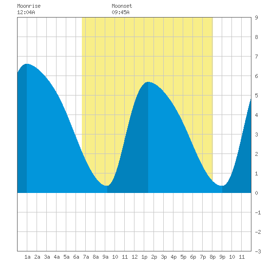 SCL RR bridge tide chart for Sunday, April 28, 2024