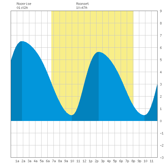 SCL RR bridge tide chart for Monday, April 29, 2024