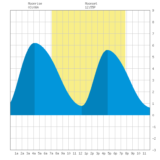 SCL RR bridge tide chart for Tuesday, April 2, 2024