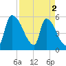 SCL RR bridge tide chart for Tuesday, April 2, 2024