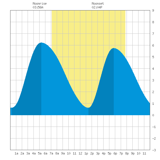 SCL RR bridge tide chart for Wednesday, April 3, 2024