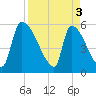 SCL RR bridge tide chart for Wednesday, April 3, 2024