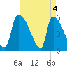 SCL RR bridge tide chart for Thursday, April 4, 2024