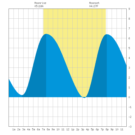SCL RR bridge tide chart for Friday, April 5, 2024