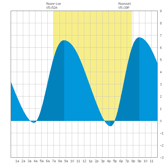 SCL RR bridge tide chart for Saturday, April 6, 2024