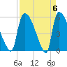 SCL RR bridge tide chart for Saturday, April 6, 2024