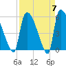SCL RR bridge tide chart for Sunday, April 7, 2024