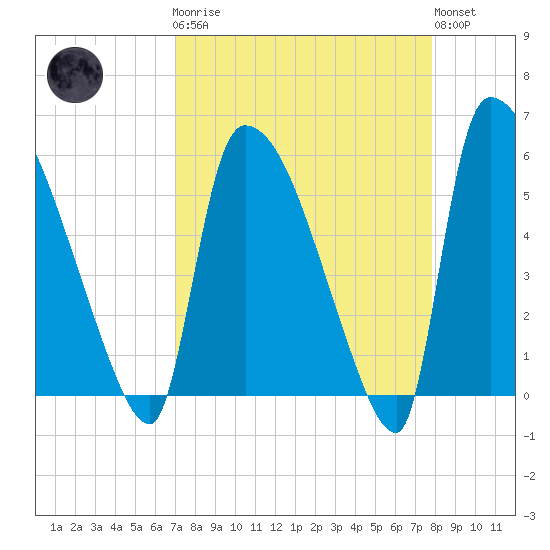 SCL RR bridge tide chart for Monday, April 8, 2024