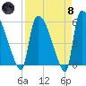 SCL RR bridge tide chart for Monday, April 8, 2024