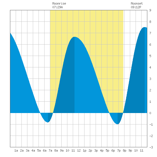 SCL RR bridge tide chart for Tuesday, April 9, 2024