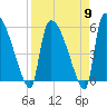 SCL RR bridge tide chart for Tuesday, April 9, 2024