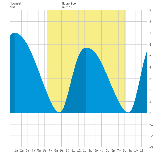 SCL RR bridge tide chart for Saturday, May 11, 2024