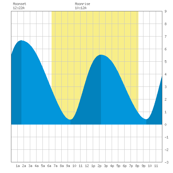 SCL RR bridge tide chart for Sunday, May 12, 2024