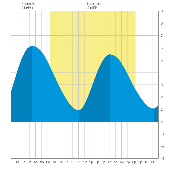 SCL RR bridge tide chart for Tuesday, May 14, 2024