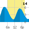 SCL RR bridge tide chart for Tuesday, May 14, 2024