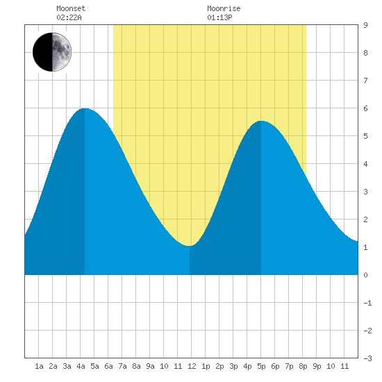 SCL RR bridge tide chart for Wednesday, May 15, 2024