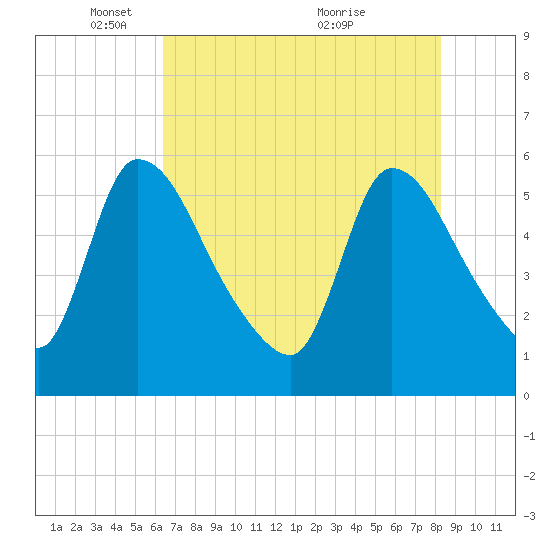 SCL RR bridge tide chart for Thursday, May 16, 2024