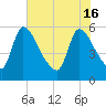 SCL RR bridge tide chart for Thursday, May 16, 2024