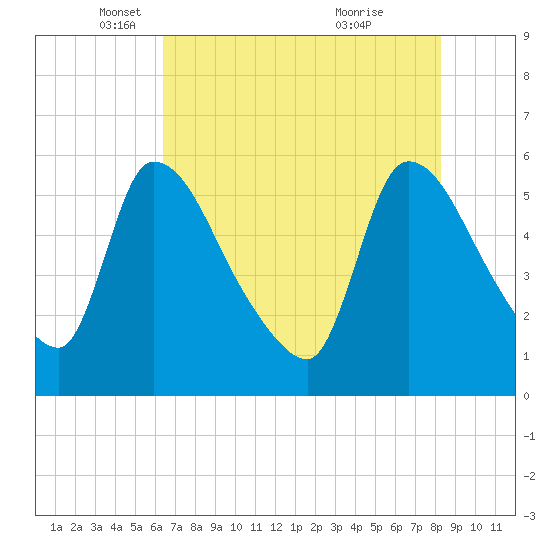 SCL RR bridge tide chart for Friday, May 17, 2024